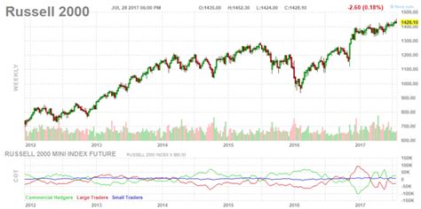 russell 3000 smallest market cap.